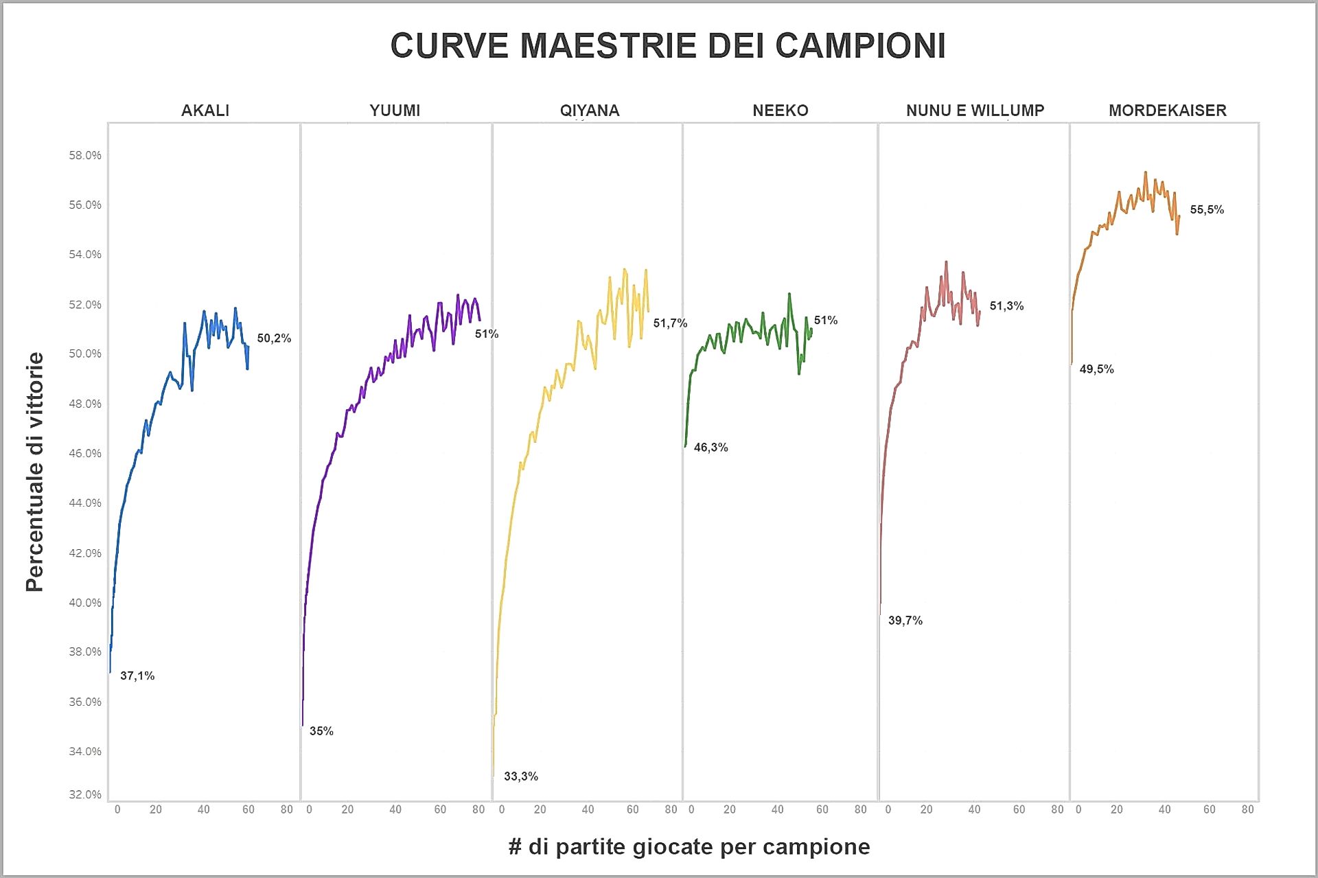 Grafico maestrie champ: Akali, Yuumi, Qiyana, Neeko, Nunu e Willump, Mordekaiser 10012422