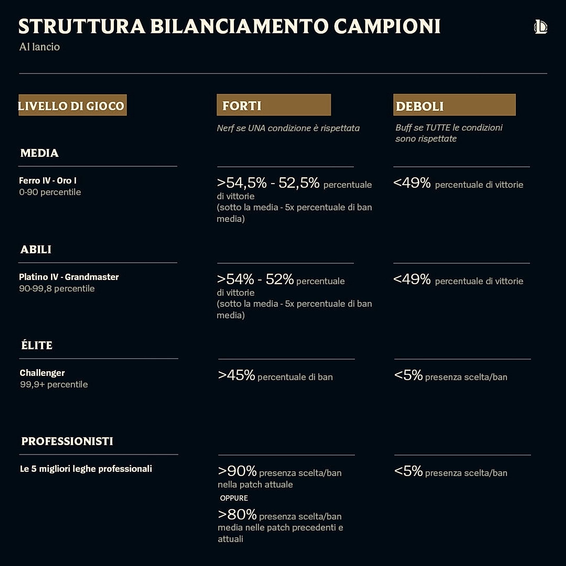 Struttura bilanciamento campioni League of Legends 10012365