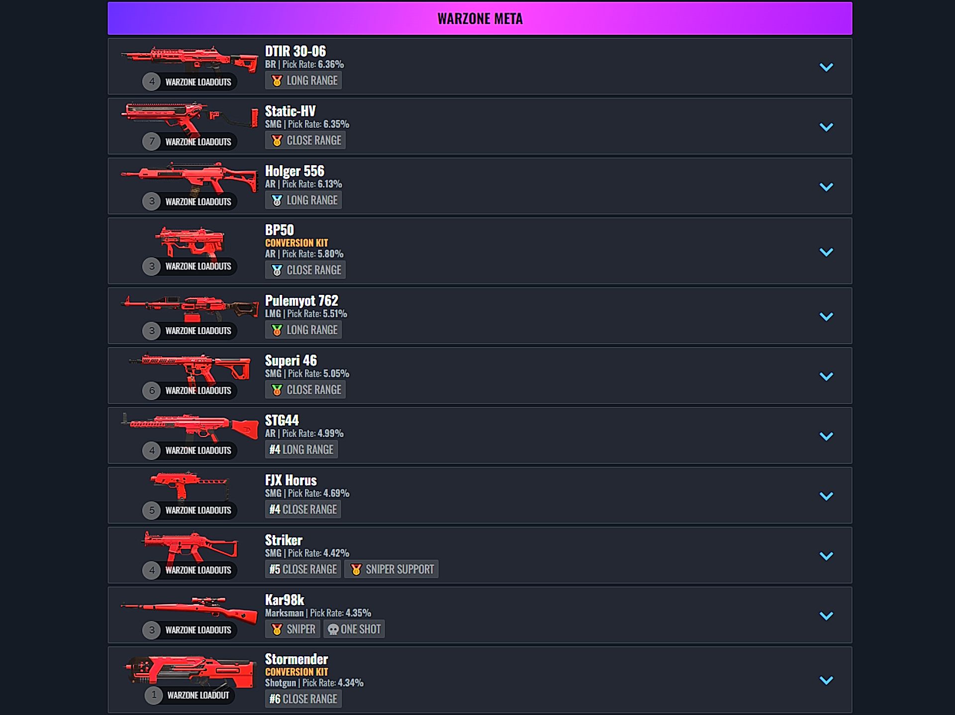 Lista delle armi più utilizzate in Warzone, con pick-rate e categoria 10088763