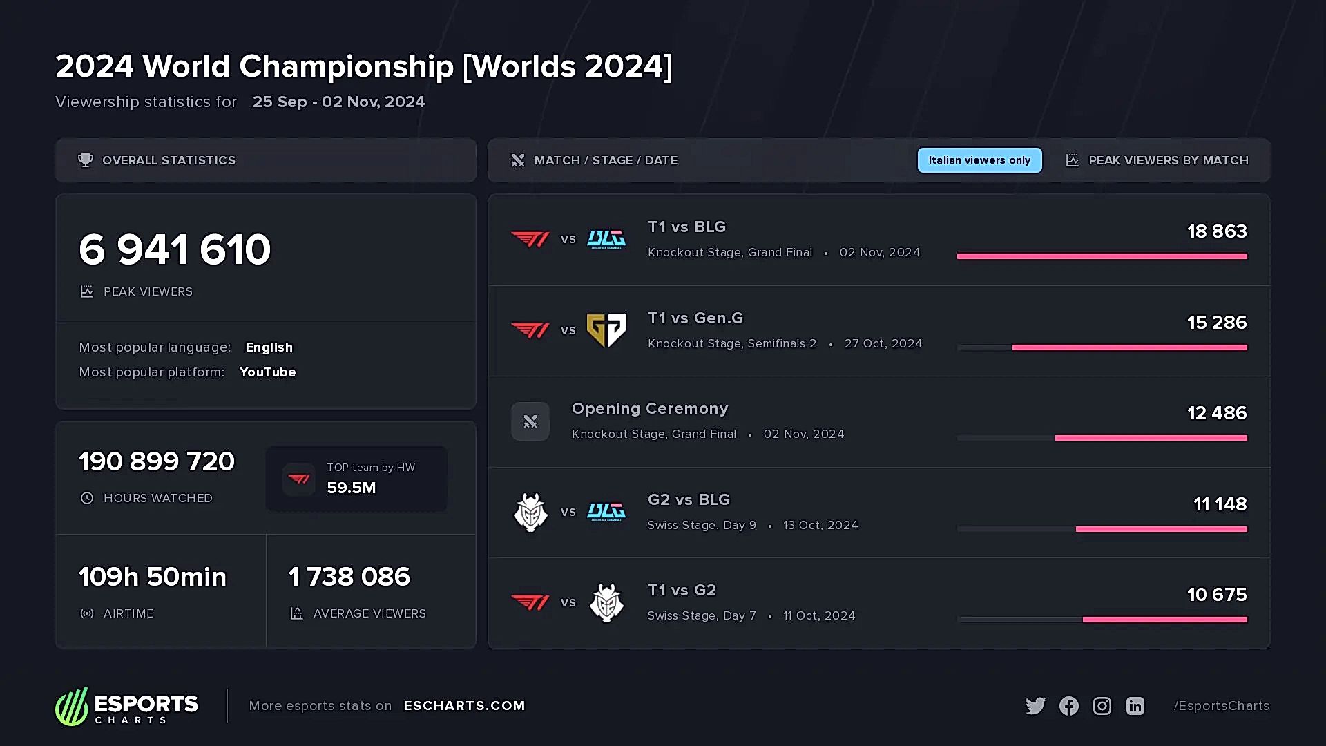 Statistiche di visualizzazione per il Campionato Mondiale di eSports 2024 su YouTube. 10088105