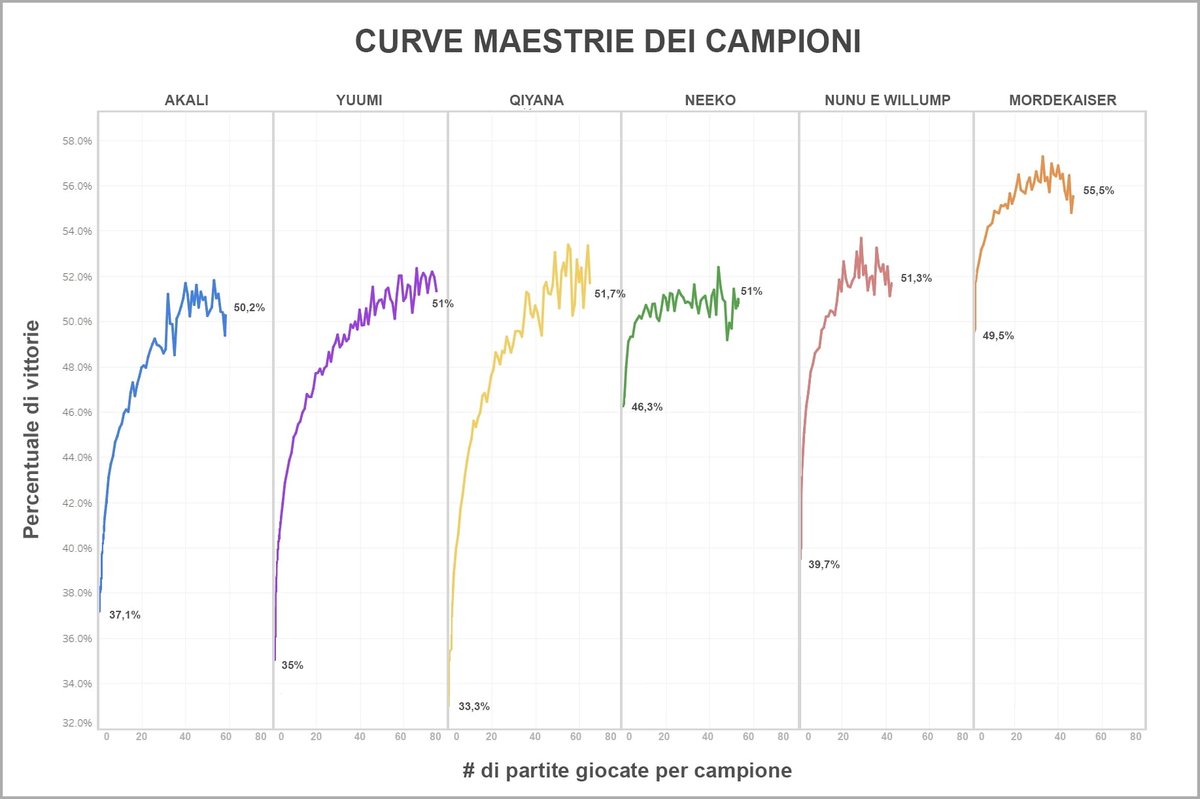 Grafico maestrie champ: Akali, Yuumi, Qiyana, Neeko, Nunu e Willump, Mordekaiser