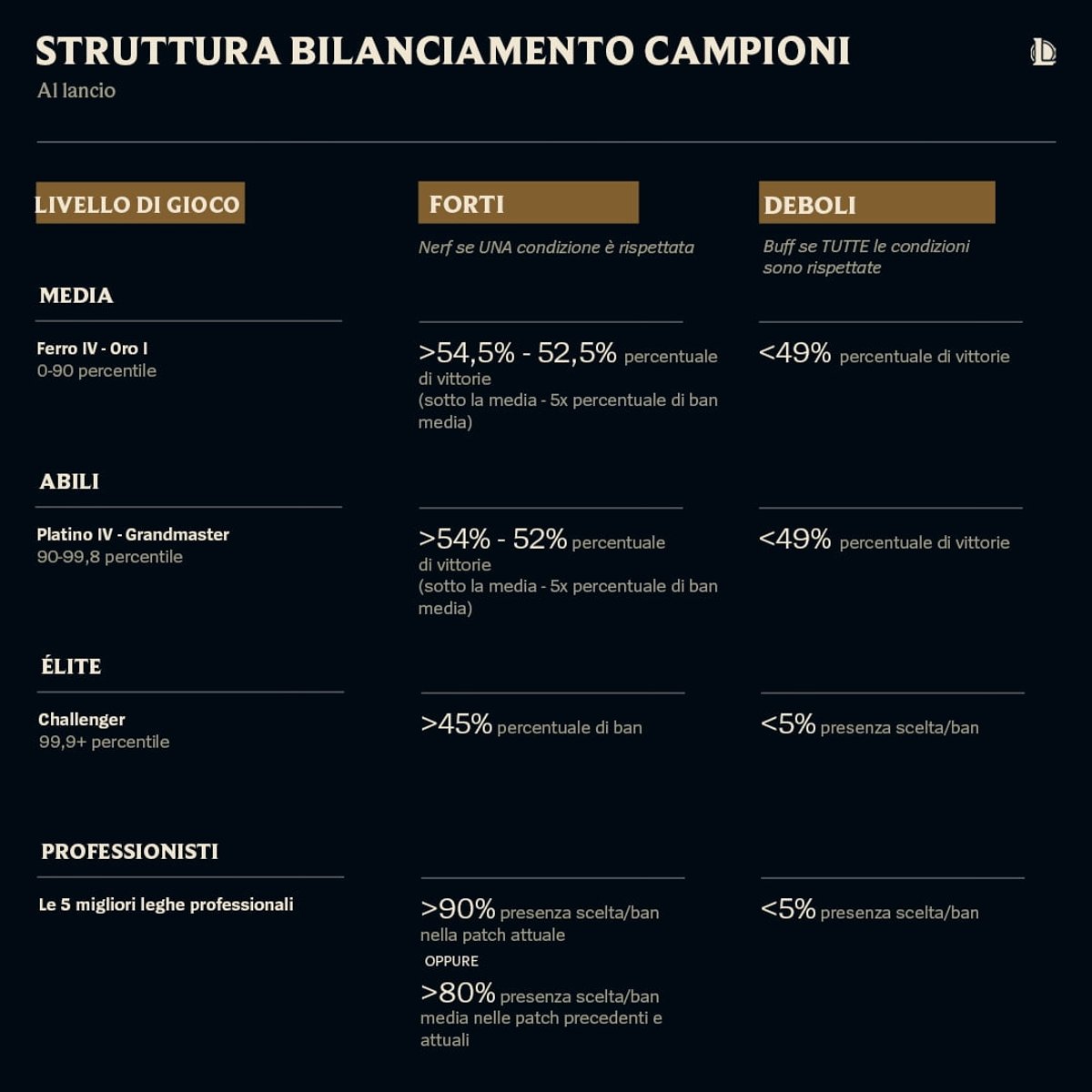 Struttura bilanciamento campioni League of Legends