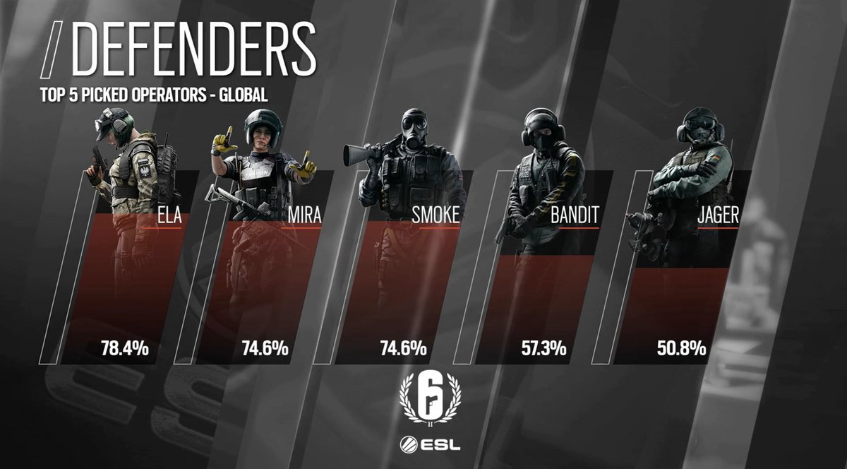 I migliori difensori di Rainbow Six Siege