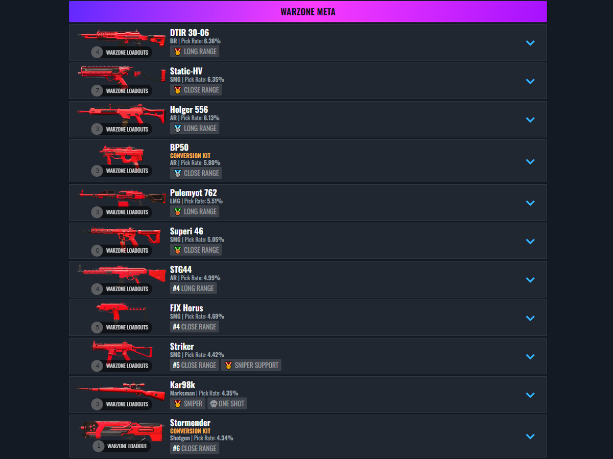 Lista delle armi più utilizzate in Warzone, con pick-rate e categoria