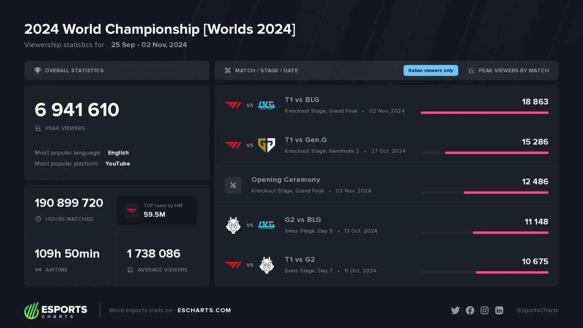 Statistiche di visualizzazione per il Campionato Mondiale di eSports 2024 su YouTube.