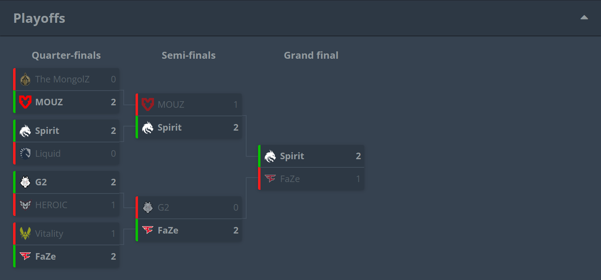 Tabellone dei playoffs