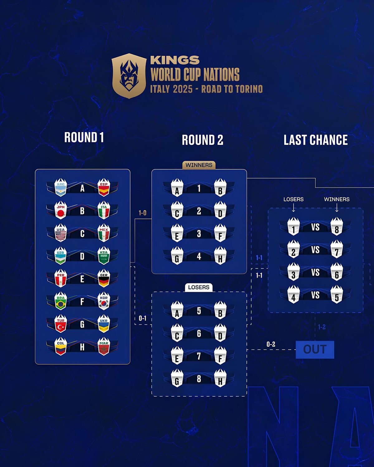 Kings World Cup Nations 2025 tabellone