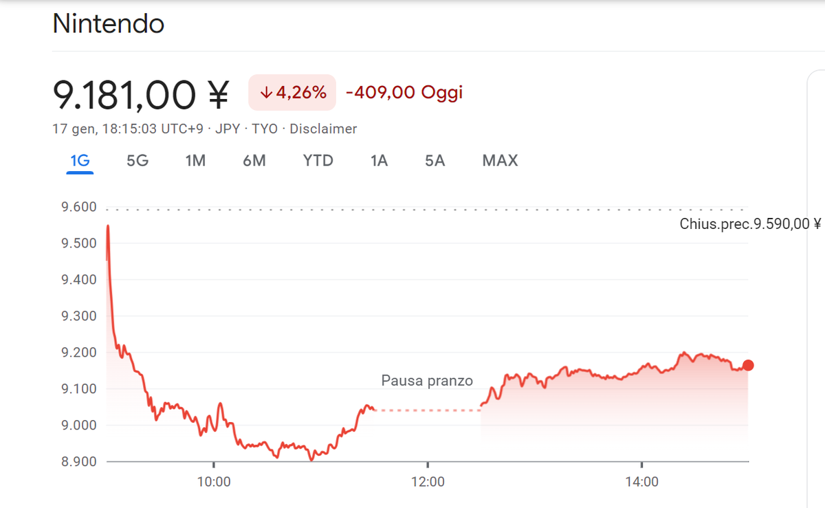 Prezzo delle azioni di Nintendo il 17 gennaio.