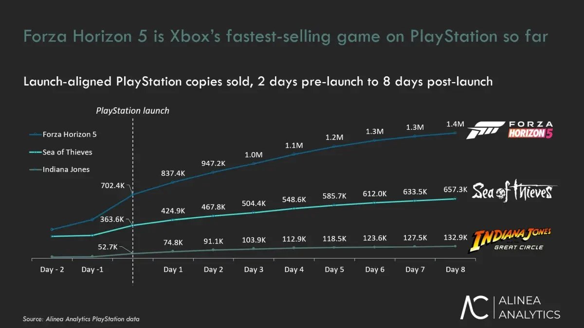 Le vendite di Forza Horizon 5 contro quelle di Sea of Thieves e Indiana Jones e l'Antico Cerchio